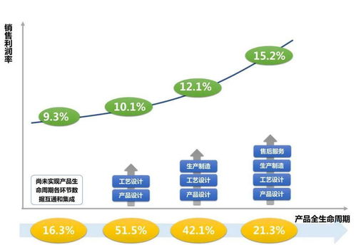 數(shù)字賦能，績效飛躍 《中國兩化融合發(fā)展數(shù)據(jù)地圖2019》系列解讀之十二 績效篇——貫穿產(chǎn)品全生命周期的數(shù)字化實(shí)踐與旅游項(xiàng)目策劃新視野